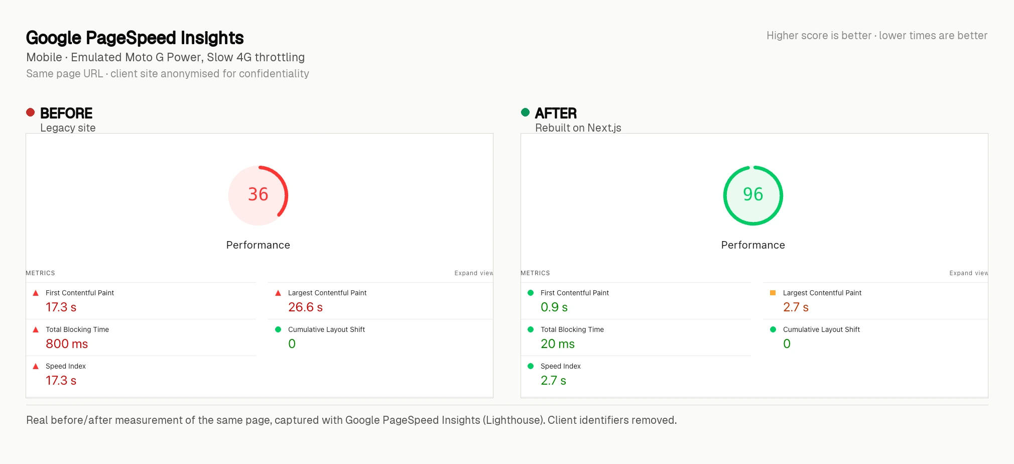 Google PageSpeed Insights before-and-after for the same catalogue page on mobile. Before: performance score 36, First Contentful Paint 17.3s, Largest Contentful Paint 26.6s, Total Blocking Time 800ms, Speed Index 17.3s, Cumulative Layout Shift 0. After, rebuilt on Next.js: performance score 96, First Contentful Paint 0.9s, Largest Contentful Paint 2.7s, Total Blocking Time 20ms, Speed Index 2.7s, Cumulative Layout Shift 0.